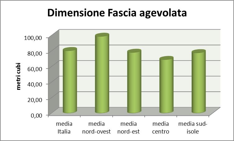 A fronte di una media nazionale di 70 metricubi all anno, la fascia di consumo agevolata varia da un minimo di 20 m3 a Fermo ad massimo di 350 m3 a Milano.