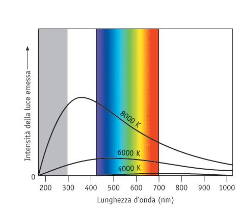 Spettro della radiazione emessa da un corpo incandescente Al crescere della temperatura del metallo il massimo della curva I vs.