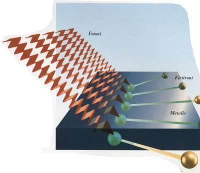 della radiazione incidente () è superiore ad un valore soglia ( 0 ) L energia cinetica degli elettroni emessi dipende dalla frequenza della radiazione
