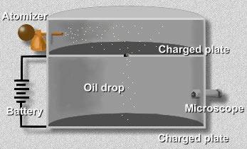 Esperimento di Millikan La scoperta che l elettrone è una particella di massa molto inferiore a quella del più piccolo atomo dimostrava che: l atomo non può essere considerato come la più piccola