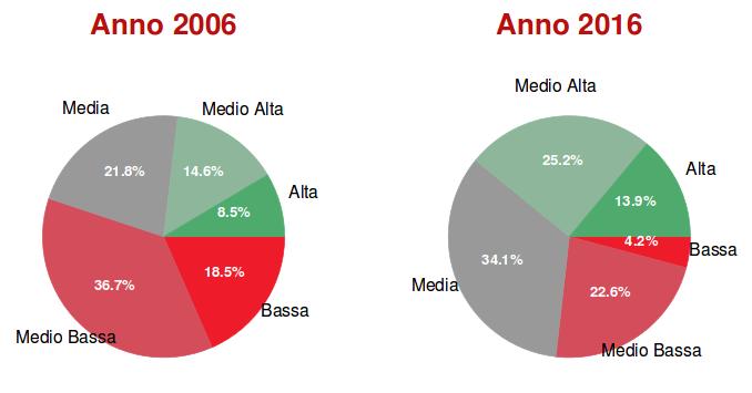 : in crescita la domanda mondiale dei segmenti premium-price : distribuzione commercio per fascia di prezzo La scomposizione per fasce di prezzo del