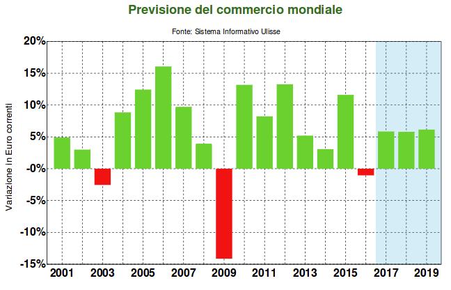 : nel triennio 2017-2019 previsioni di aumento nei valori in euro : tassi di variazione in euro commercio Lo scenario di previsione del