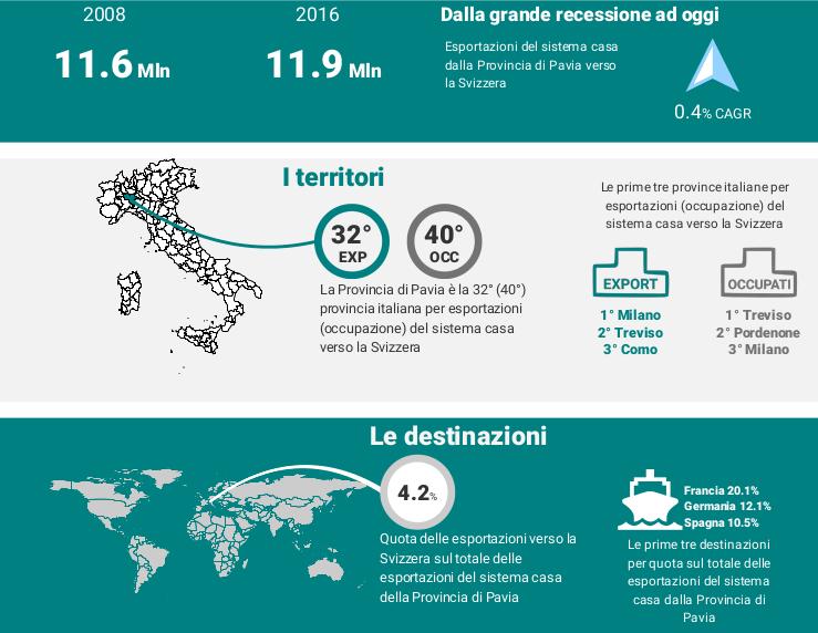 Esportazioni PPV: SISTEMA CASA verso SVIZZERA Fonte: Scheda Mercato Exportpedia Gli spazi di miglioramento appaiono elevati: Pavia è solamente al 32-esimo posto tra le province italiane per