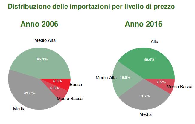 Sistema Casa: focus mercati ad alto potenziale SVIZZERA MERCATO SVIZZERA: Fonte: Sistema Informativo Ulisse Rilevante upgrade