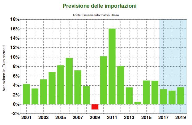 Sistema Casa: focus mercati ad alto potenziale SVIZZERA MERCATO SVIZZERA: Fonte: Sistema