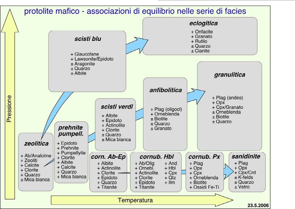 di facies: Serie di facies ad alto dp/dt