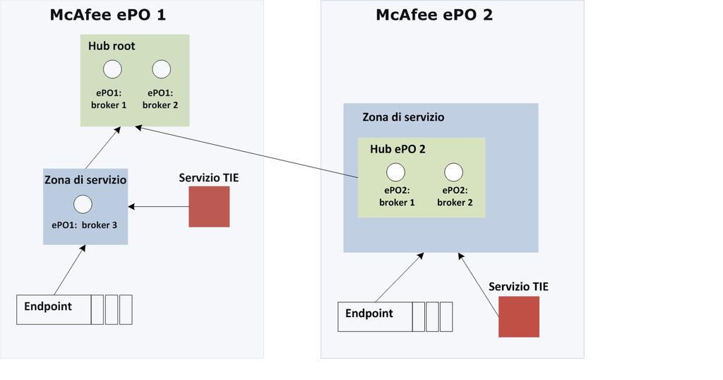 Gestione di Data Exchange Layer Bridging dell'infrastruttura di Data Exchange Layer 3 In questo esempio McAfee epo 1 presenta un hub di livello superiore con due broker.