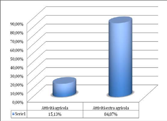 Le aziende con conduttore part-time L azienda fa