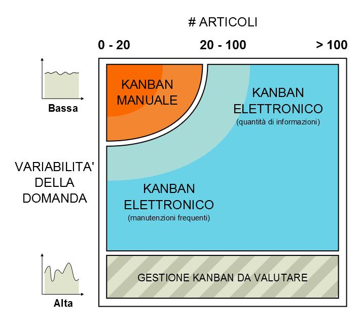 Kanban manuale VS elettronico Ambito di applicazione del kanban elettronico