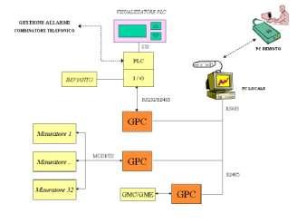 suoi campi di applicazione spaziano dal monitoraggio dei parametri energetici di impianti e cabine, al controllo di apparati industriali.