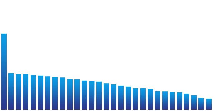 PIL per abitante: la diffusione della ricchezza PIL 2012 per abitante Indice dove è pari a 100 la media dei