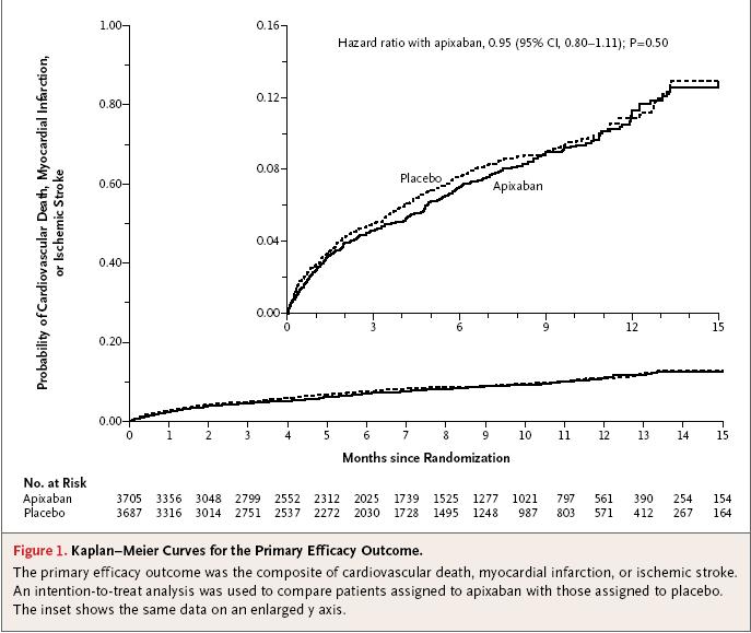 Apixaban not approved in ACS after