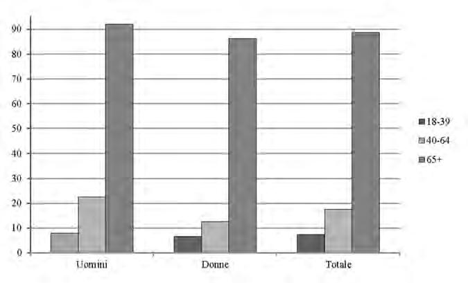 132 RAPPORTO OSSERVASALUTE 2013 Grafico 1 - Tasso (grezzo e standardizzato per 100.