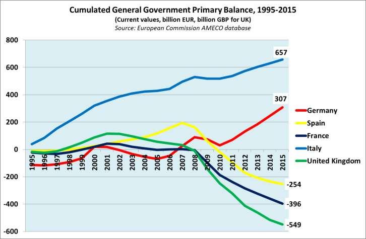 IN THE LAST 2 DECADES, ITALY CUMULATED THE HIGHER GOVERNMENT PRIMARY