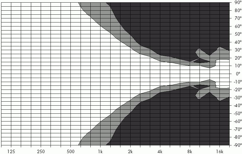 8: Sistema T10 line source - Grafico delle curve isobare sul piano orizzontale Fig.