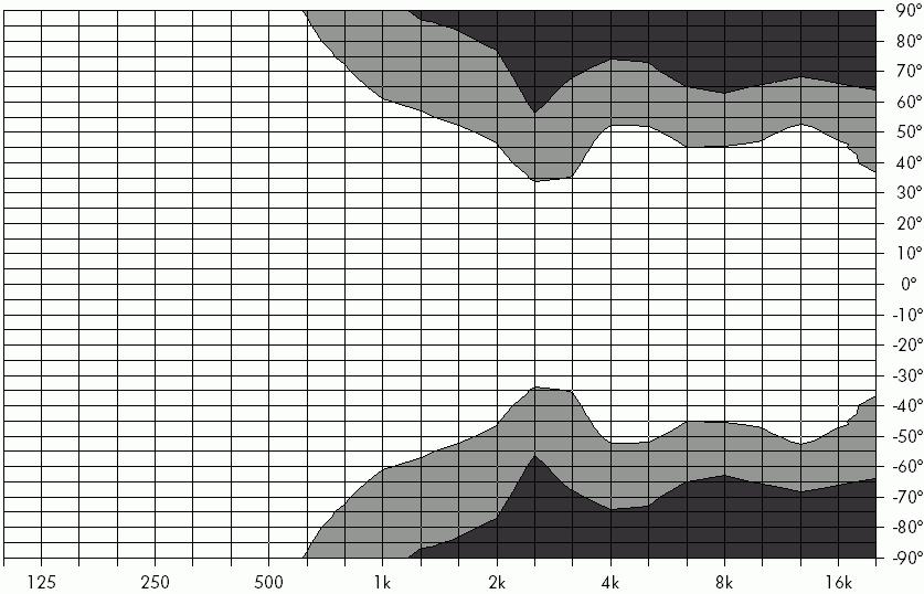 10: Sistema T10 point source - Grafico delle curve isobare sul piano orizzontale Fig.