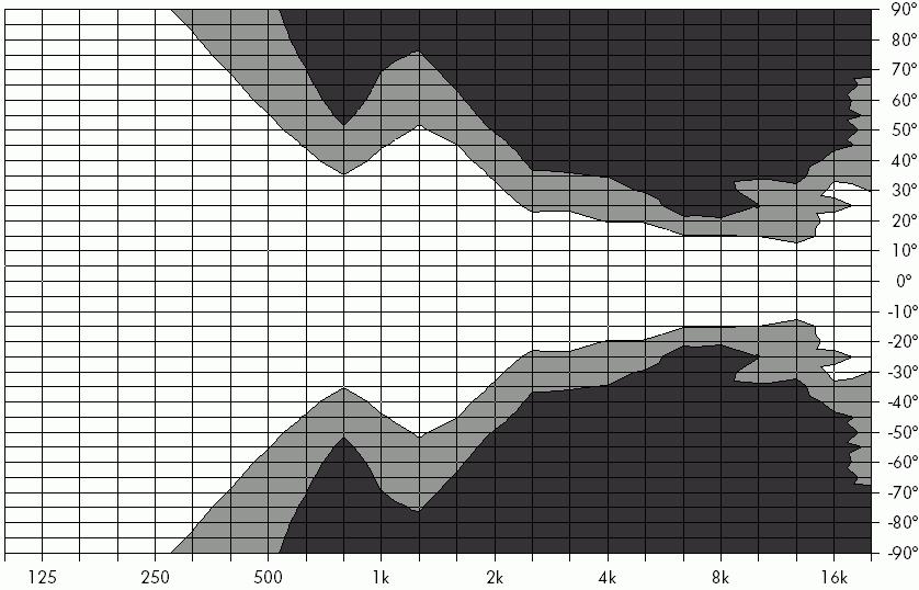 le due differenti caratteristiche di dispersione avviene semplicemente ruotando la tromba di 90.