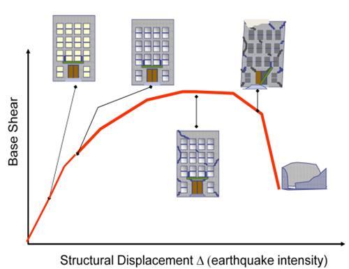 La riduzione delle forze sismiche mediante il fattore di struttura q è possibile solo se la struttura possiede adeguate risorse in termini di duttilità.