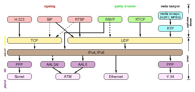 VoIP Architettura protocollare Signaling Quality of Service Media Transport Physical Link Network Transport 6.