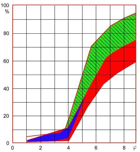2.7.2. Depositi periglaciali -Loess Diagramma cumulativo dei loess della Pianura Padana Loess freschi elevata percentuale di limo (60-15 µm)