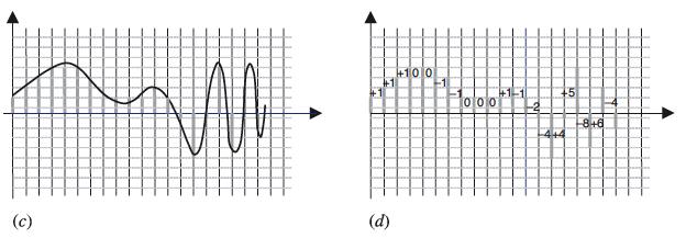 Problema Slope Overload Differenze elevate (alte frequenze) non si possono