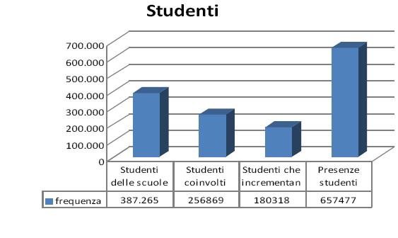 Progetto Più Sport @ Scuola Anno scolastico 2008-2009: 387.