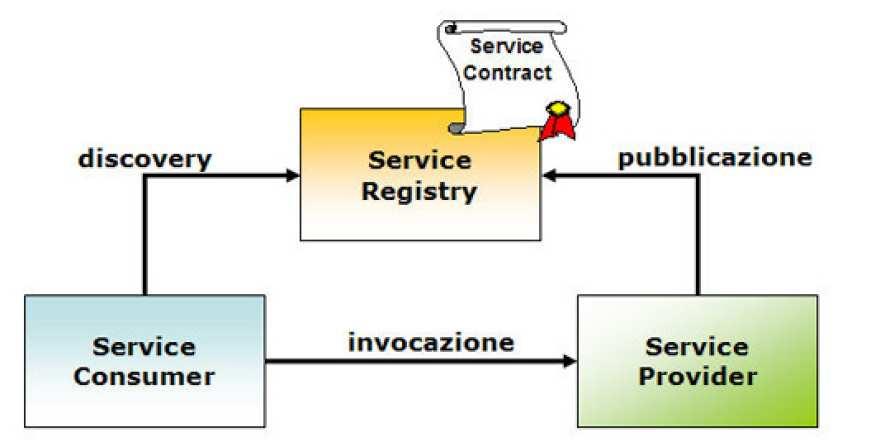 SOA: l architettura tecnica di SCT SOA = Service-Oriented Architecture I servizi sono intesi sia come servizi software sia come servizi di business I servizi sono indipendenti tra