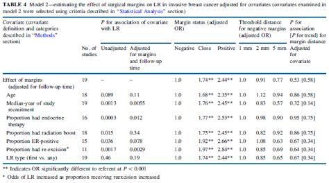 Tale tendenza si annulla completamente quando il dato venga corretto considerando l'impiego di OT adiuvante o del boost di Radioterapia: nessuna differenza tra margine > 5mm e margine = 1mm Houssami