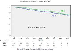 negativi: IDC e ILC DFS