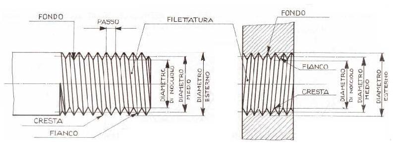 FILETTATURE E COLLEGAMENTI FILETTATI Una filettatura è costituita da un risalto (filetto) che si avvolge ad elica sulla superficie esterna di un elemento cilindrico o conico (vite) o sulla superficie