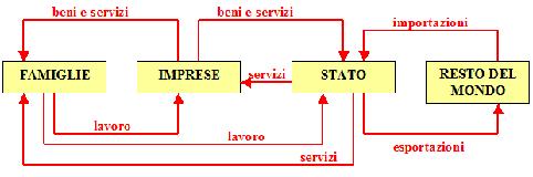 Le relazioni tra i soggetti economici I rapporti