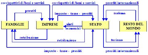 movimenti o flussi di beni e servizi (circuito