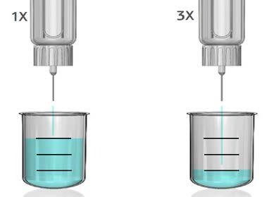 Glargine 300 è una nuova insulina basale long-acting Stesse unità di insulina in un volume ridotto Riduzione del volume di 2/3 Riduzione della superficie di deposito di 1/2 Gla-100 Gla-300 Gla-100