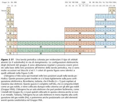 LA TAVOLA PERIODICA E LE