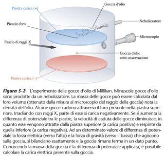 L esperimento delle gocce d olio di Millikan. Nel 1909 R.