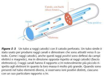 Un tubo a raggi catodici con il catodo perforato.