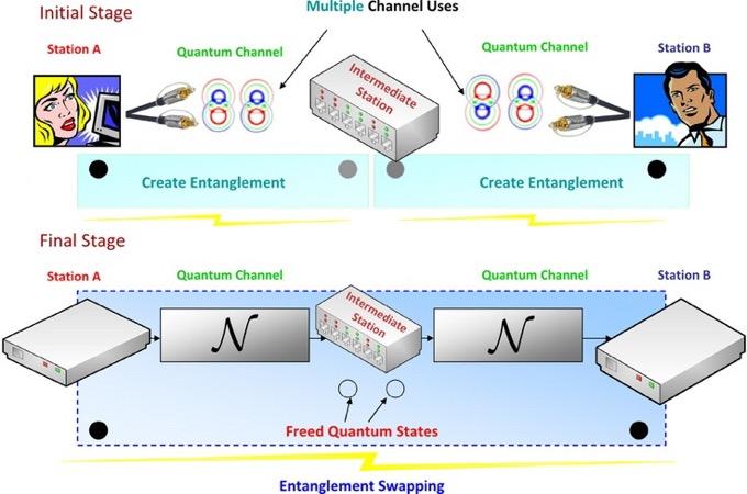 Quantum teleportation: il