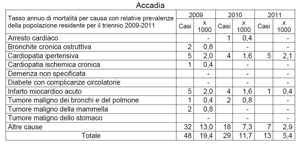 c) Tasso annuo mortalità per causa con le relative prevalenze della popolazione