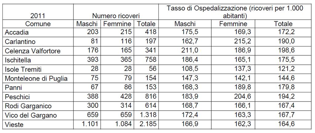 f) casistica dei ricoveri per il triennio 29-211: Questo documento