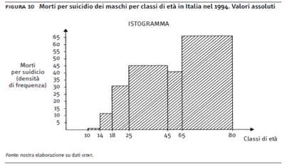 Istogrammi Per rendere più evidente l andamento e la forma della distribuzione, si possono congiungere con segmenti di retta i punti centrali dei lati superiori dei rettangoli ottenendo una linea