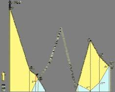 Permettere la costruzione di un elaborato grafico (diagramma di Bruckner)