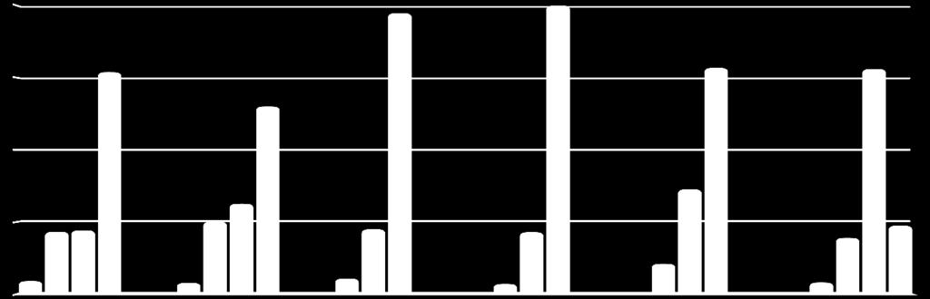 Dopo idrogenazione Materiale C18:0 C18:1 C18:2 C18:3 C18:0 C18:1 C18:2 C18:3 C18:0 C18:1