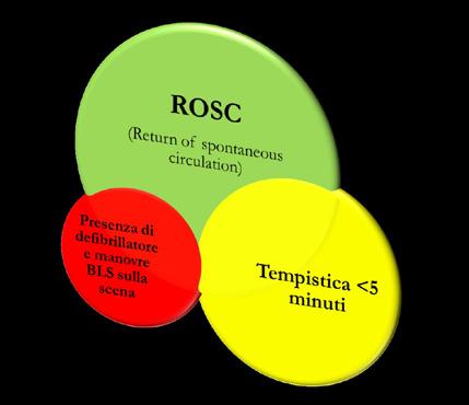 INDICATORI ARRESTO CARDIACO ROSC R e t u r n o f spontaneous circulation Tempo <5 minuti tra chiamata e arrivo sulla