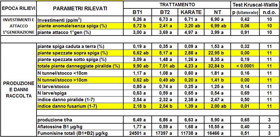 Confronto