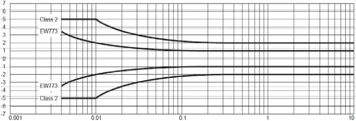 SCHEMI Accuratezza Fig. 13. Schema di accuratezza serie EW773 Diagramma di flusso Fig.