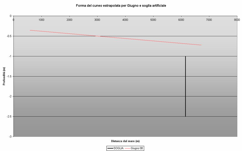 Cuneo estrapolato e soglia