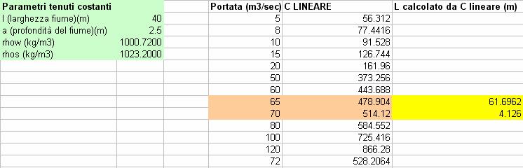 Il modello analitico Portata efficace Integrated Geoscience Research Group Relazione lineare fra C e portata: è