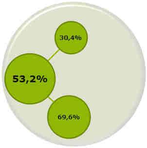 Abitazioni 69,6% Fonte: Ance «OSSERVATORIO CONGIUNTURALE