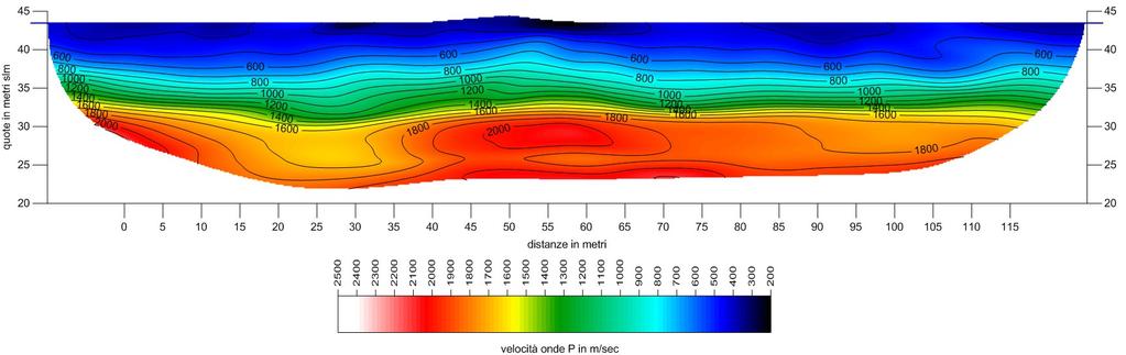 Nella sezione tomografica eseguita con onde di compressione P è anche stimabile lo spessore dello strato di ghiaie presente al di sotto dei materiali più superficiali; tale strato, confinato tra le