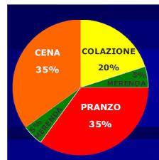 energetico si usa la calorimetria diretta (calorimetro di Atwater- Rose-Benedict) o indiretta (termochimica alimentare o